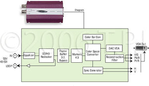 Miranda SDM-873p Picolink SD/HD Serial Digital Video to CAV Converter